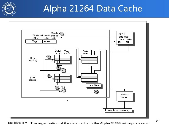 Alpha 21264 Data Cache 2020/11/27 计算机体系结构 41 