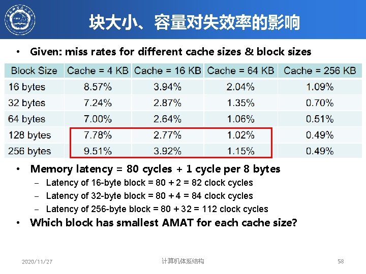 块大小、容量对失效率的影响 • Given: miss rates for different cache sizes & block sizes • Memory