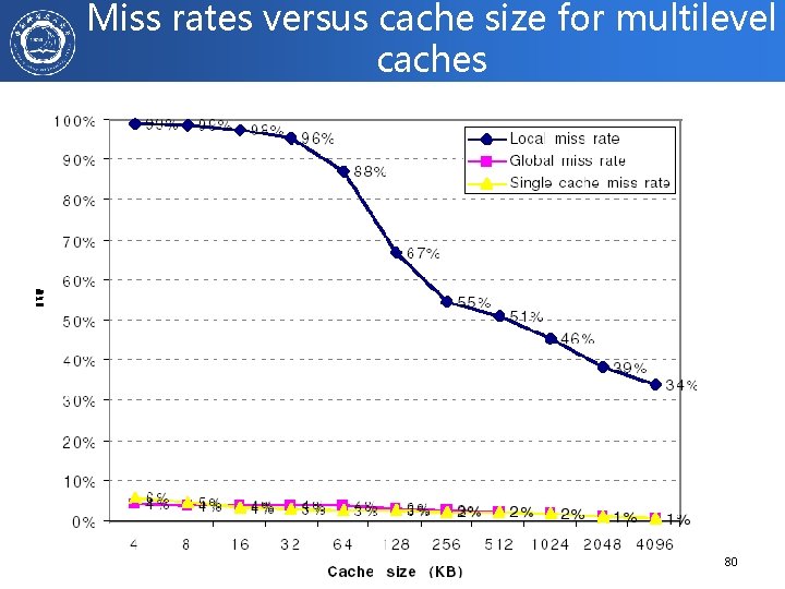 Miss rates versus cache size for multilevel caches 2020/11/27 计算机体系结构 80 