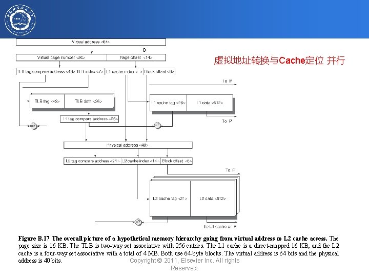 8 虚拟地址转换与Cache定位 并行 Figure B. 17 The overall picture of a hypothetical memory hierarchy