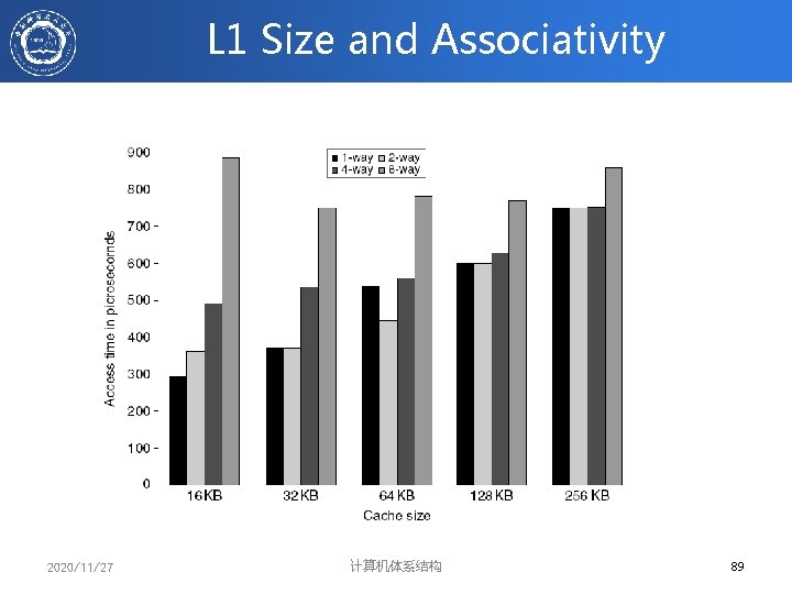 L 1 Size and Associativity Access time vs. size and associativity 2020/11/27 计算机体系结构 89