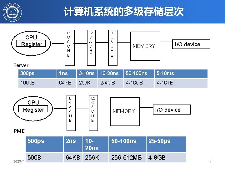 计算机系统的多级存储层次 CPU Register L 1 L 2 L 3 C A C H E