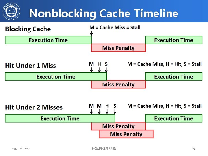 Nonblocking Cache Timeline 2020/11/27 计算机体系结构 97 