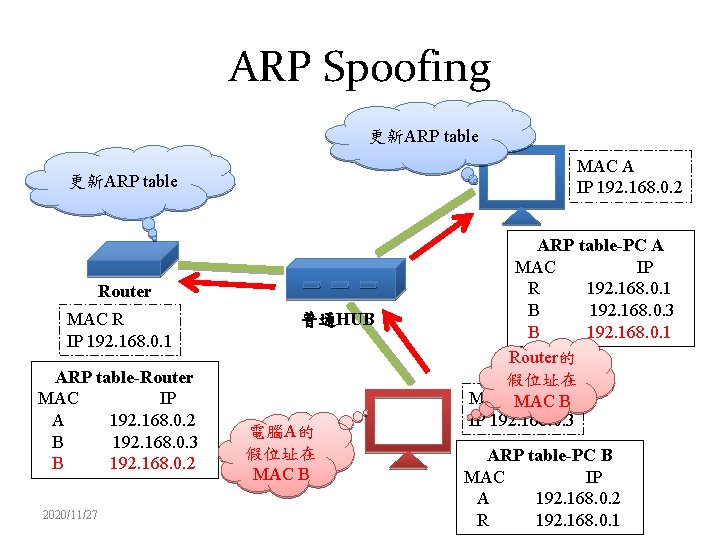 ARP Spoofing 更新ARP table MAC A IP 192. 168. 0. 2 更新ARP table Router