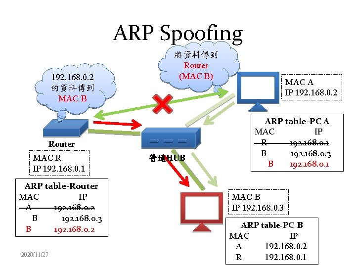 ARP Spoofing 192. 168. 0. 2 的資料傳到 MAC B 將資料傳到 Router (MAC B) Router