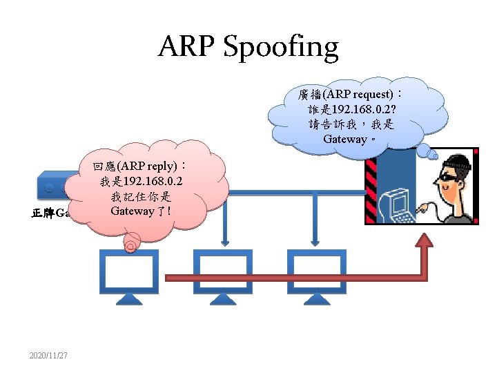 ARP Spoofing 廣播(ARP request)： 誰是 192. 168. 0. 2? 請告訴我，我是 Gateway。 回應(ARP reply)： 我是