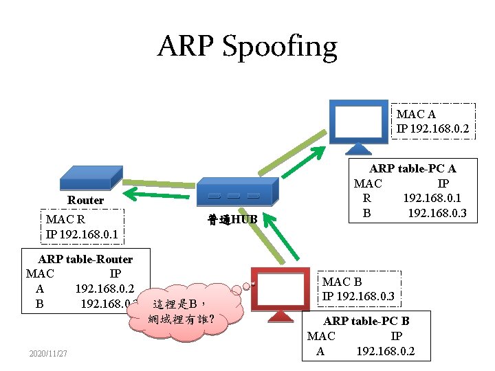 ARP Spoofing MAC A IP 192. 168. 0. 2 Router MAC R IP 192.