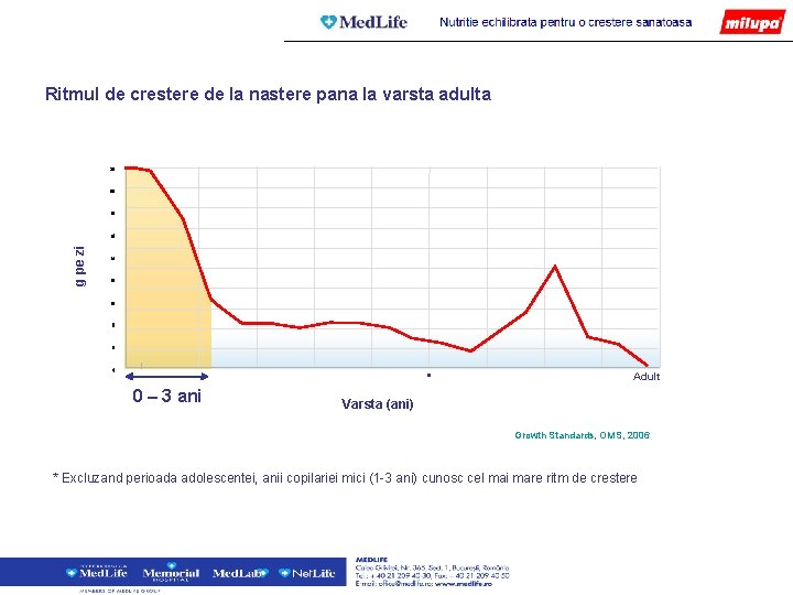 Ritmul de crestere de la nastere pana la varsta adulta 22 20 18 g Ritmul de crestere de la nastere pana la varsta adulta 22 20 18 g