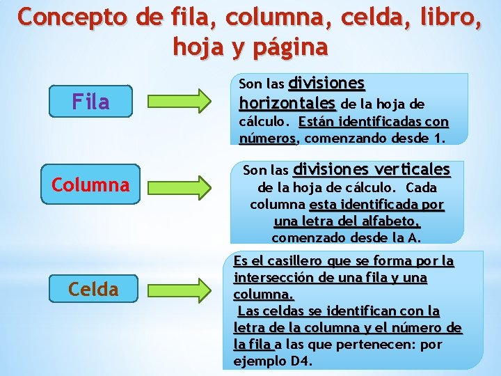 Concepto de fila, columna, celda, libro, hoja y página Fila Columna Celda divisiones horizontales