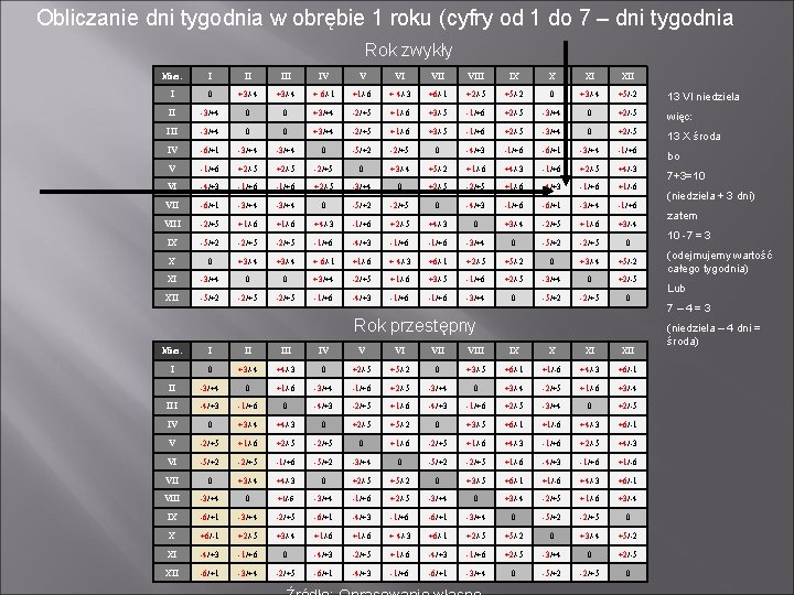 Obliczanie dni tygodnia w obrębie 1 roku (cyfry od 1 do 7 – dni