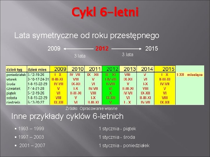 Cykl 6 -letni Lata symetryczne od roku przestępnego 2009 2012 2015 3 lata Źródło: