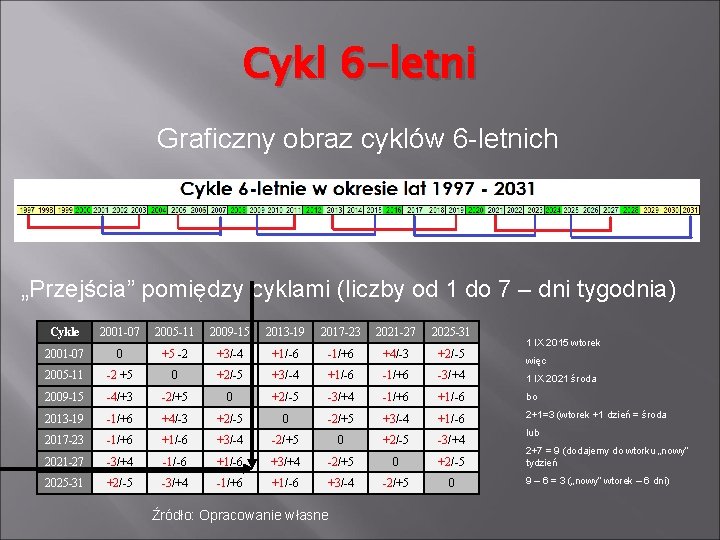 Cykl 6 -letni Graficzny obraz cyklów 6 -letnich „Przejścia” pomiędzy cyklami (liczby od 1