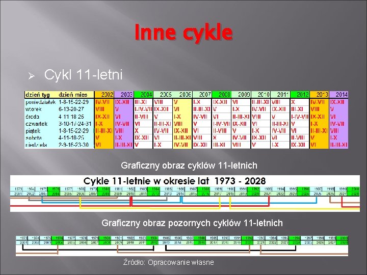 Inne cykle Ø Cykl 11 -letni Graficzny obraz cyklów 11 -letnich Graficzny obraz pozornych