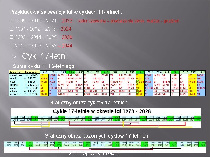 Przykładowe sekwencje lat w cyklach 11 -letnich: q 1999 – 2010 – 2021 –