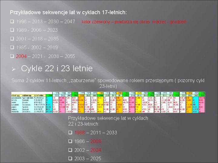 Przykładowe sekwencje lat w cyklach 17 -letnich: q 1996 – 2013 – 2030 –