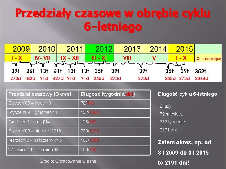 Przedziały czasowe w obrębie cyklu 6 -letniego Przedział czasowy (Okres) Długość (tygodnie/dni) Styczeń’ 09