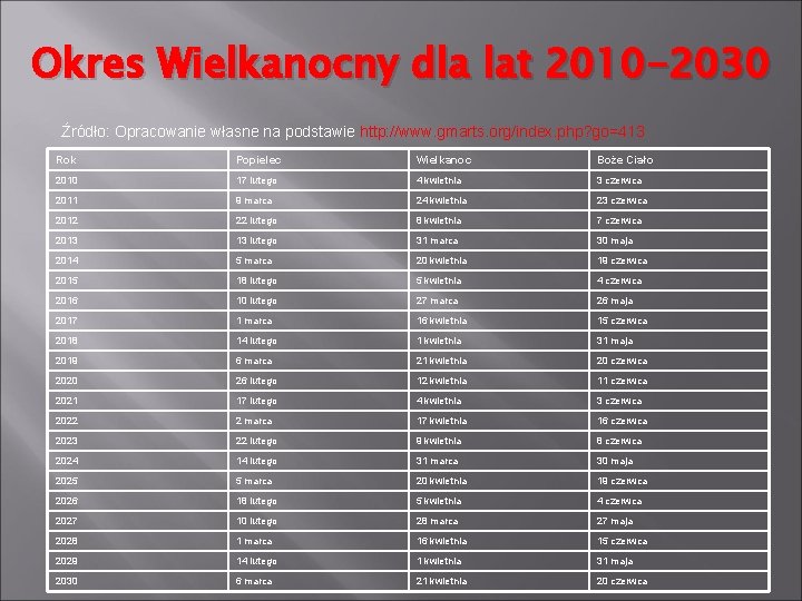 Okres Wielkanocny dla lat 2010 -2030 Źródło: Opracowanie własne na podstawie http: //www. gmarts.