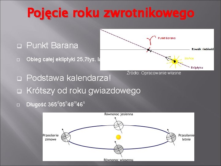 Pojęcie roku zwrotnikowego q Punkt Barana Obieg całej ekliptyki 25, 7 tys. lat Źródło: