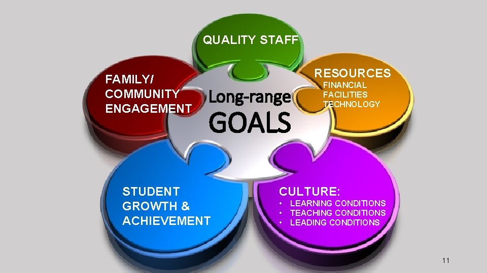 QUALITY STAFF FAMILY/ COMMUNITY ENGAGEMENT RESOURCES Long-range GOALS STUDENT GROWTH & ACHIEVEMENT FINANCIAL FACILITIES