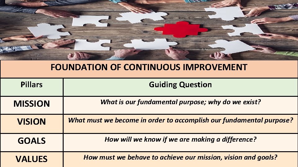 FOUNDATION OF CONTINUOUS IMPROVEMENT Pillars Guiding Question MISSION What is our fundamental purpose; why