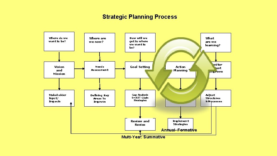 Strategic Planning Process Where do we want to be? Vision and Mission Stakeholder Input/