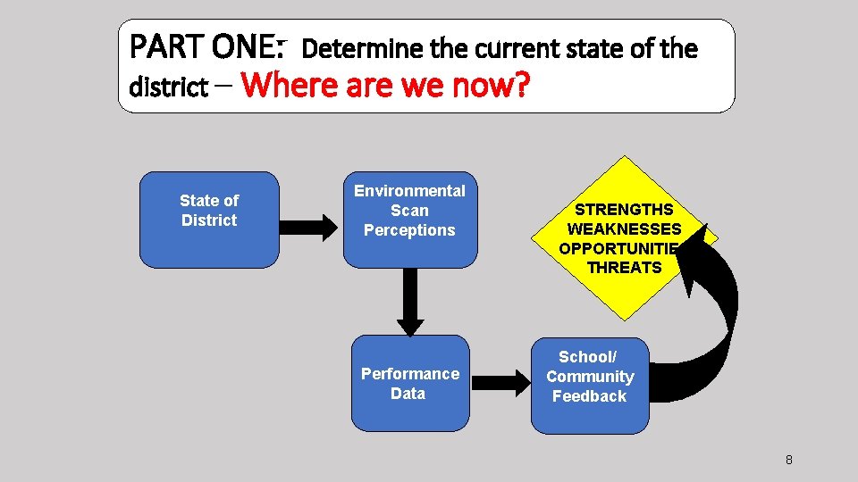 PART ONE: Determine the current state of the district – Where are we now?