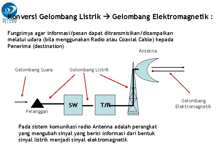 Konversi Gelombang Listrik Gelombang Elektromagnetik : Fungsimya agar informasi/pesan dapat ditransmisikan/disampaikan melalui udara (bila