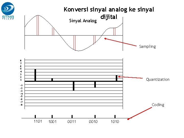 Konversi sinyal analog ke sinyal dijital Sinyal Analog Sampling 8 7 6 5 4