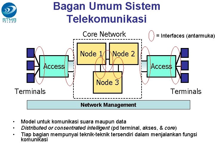 Bagan Umum Sistem Telekomunikasi Core Network Node 1 = Interfaces (antarmuka) Node 2 Access