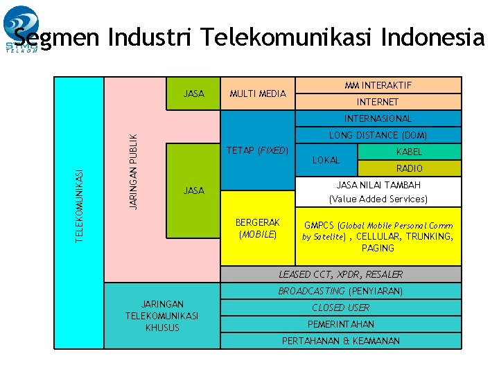 Segmen Industri Telekomunikasi Indonesia JASA MM INTERAKTIF MULTI MEDIA INTERNET JARINGAN PUBLIK TELEKOMUNIKASI INTERNASIONAL