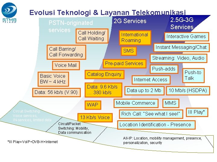 Evolusi Teknologi & Layanan Telekomunikasi PSTN-originated services Call Holding/ International Roaming Call Waiting Call