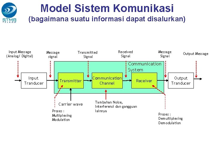 Model Sistem Komunikasi (bagaimana suatu informasi dapat disalurkan) Input Message (Analog/ Digital) Message signal