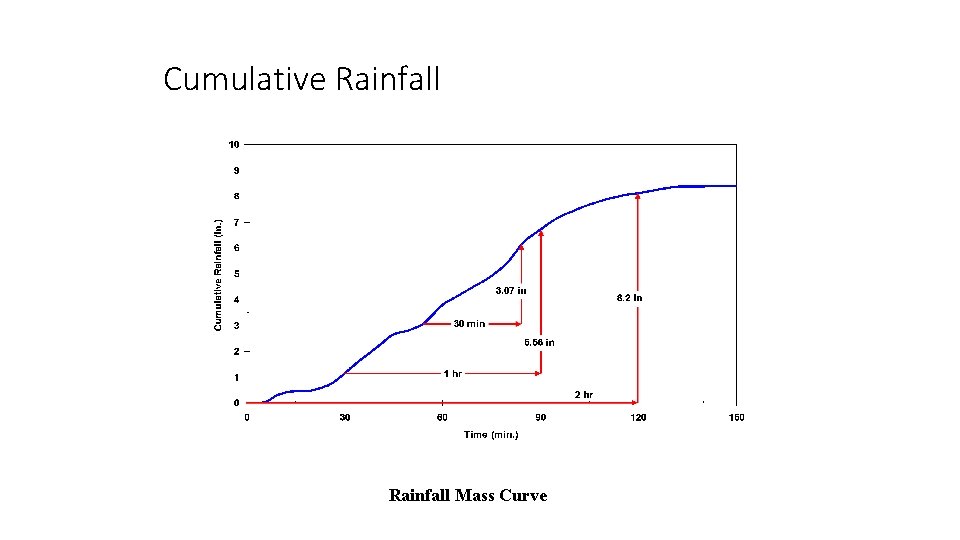 Cumulative Rainfall Mass Curve 