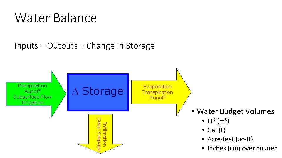 Water Balance Inputs – Outputs = Change in Storage Precipitation Runoff Subsurface Flow Irrigation