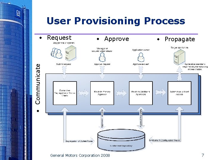 User Provisioning Process • Approve • Propagate • Communicate • Request • Log General