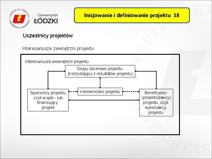 Inicjowanie i definiowanie projektu 18 Uczestnicy projektów Interesariusze zewnętrzni projektu Interesariusze wewnętrzni projektu Grupy