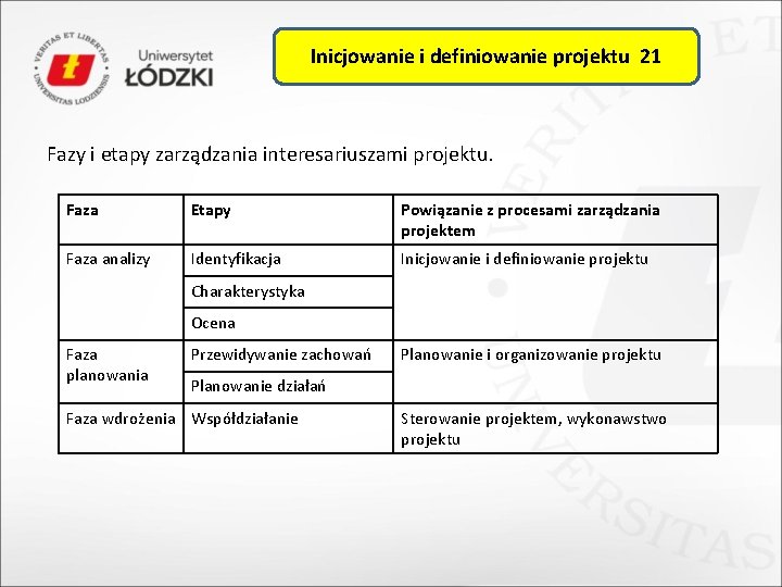 Inicjowanie i definiowanie projektu 21 Fazy i etapy zarządzania interesariuszami projektu. Faza Etapy Powiązanie