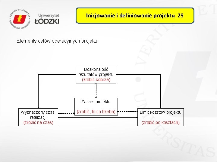 Inicjowanie i definiowanie projektu 29 Elementy celów operacyjnych projektu Doskonałość rezultatów projektu (zrobić dobrze)