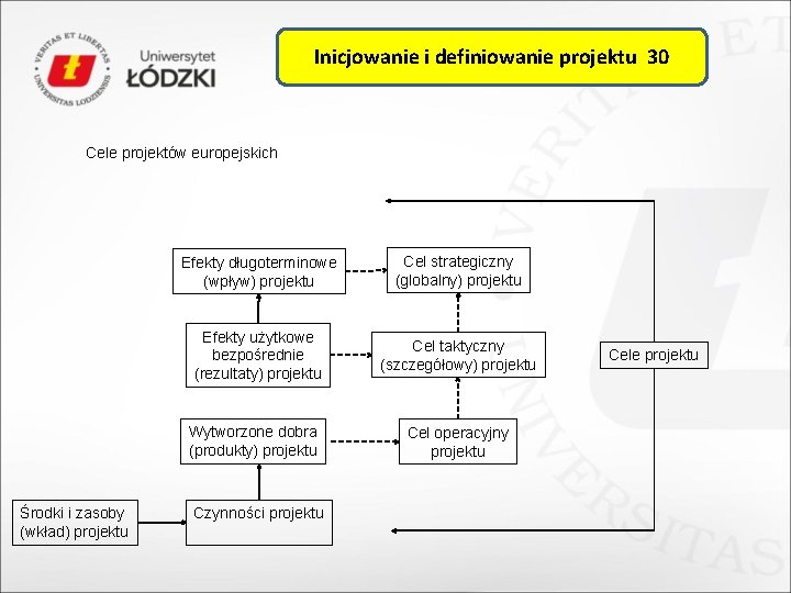 Inicjowanie i definiowanie projektu 30 Cele projektów europejskich Efekty długoterminowe (wpływ) projektu Cel strategiczny