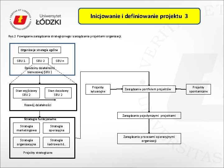 Inicjowanie i definiowanie projektu 3 Rys. 2 Powiązanie zarządzania strategicznego i zarządzania projektami organizacji.