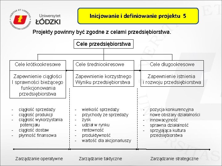 Inicjowanie i definiowanie projektu 5 Projekty powinny być zgodne z celami przedsiębiorstwa. Cele przedsiębiorstwa