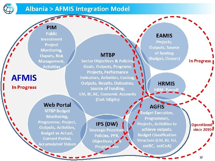 Albania > AFMIS Integration Model In Progress AFMIS In Progress Operational since 2010 10