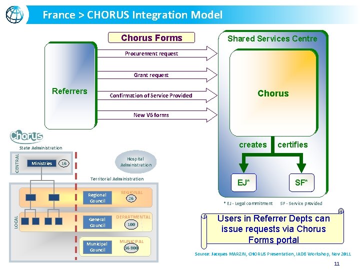 France > CHORUS Integration Model Chorus Forms Shared Services Centre Procurement request Grant request