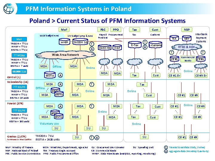 PFM Information Systems in Poland > Current Status of PFM Information Systems Local budget