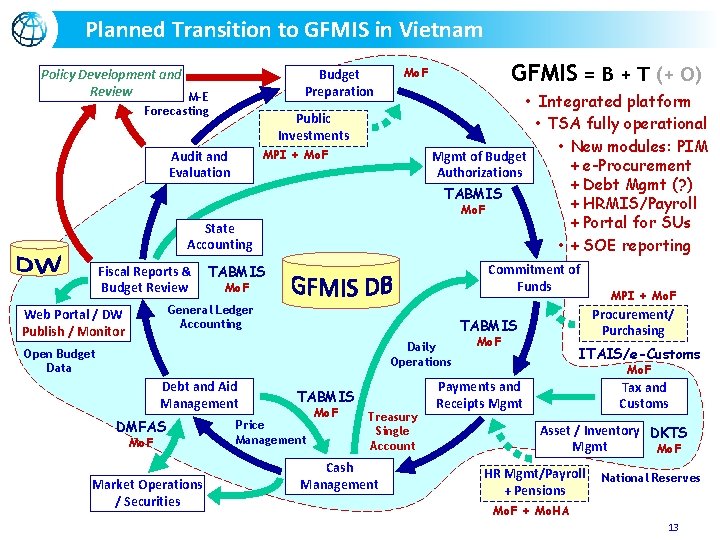 Planned Transition to GFMIS in Vietnam Policy Development and Review M-E Budget Preparation Forecasting