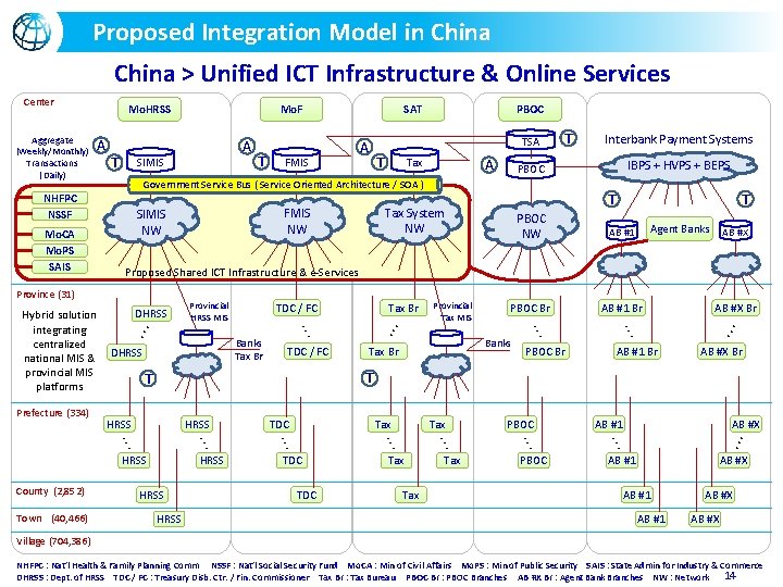 Proposed Integration Model in China > Unified ICT Infrastructure & Online Services Center T