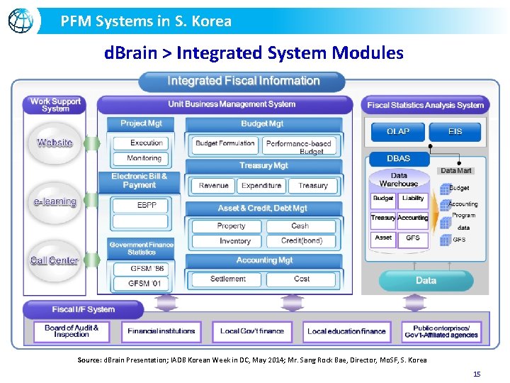 PFM Systems in S. Korea d. Brain > Integrated System Modules Source: d. Brain