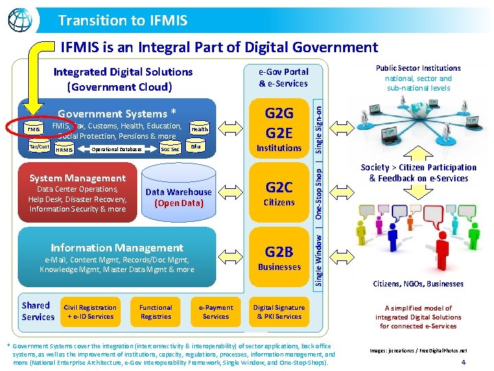 Transition to IFMIS is an Integral Part of Digital Government Integrated Digital Solutions (Government