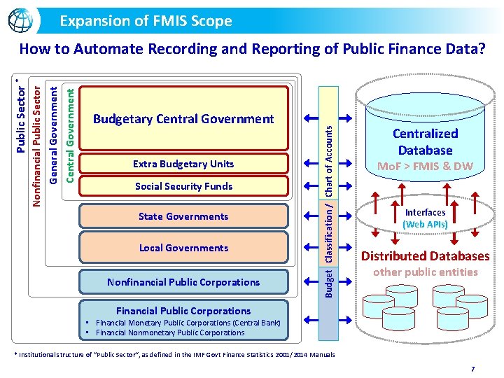 Expansion of FMIS Scope Budgetary Central Government Extra Budgetary Units Social Security Funds State