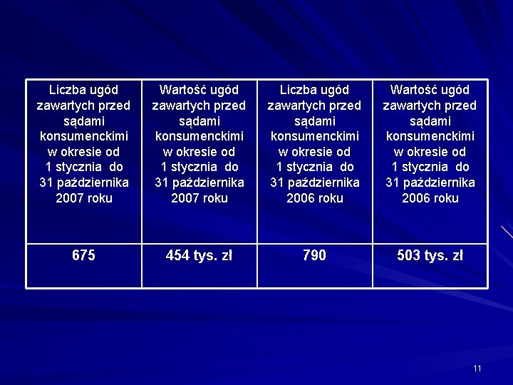 Liczba ugód zawartych przed sądami konsumenckimi w okresie od 1 stycznia do 31 października